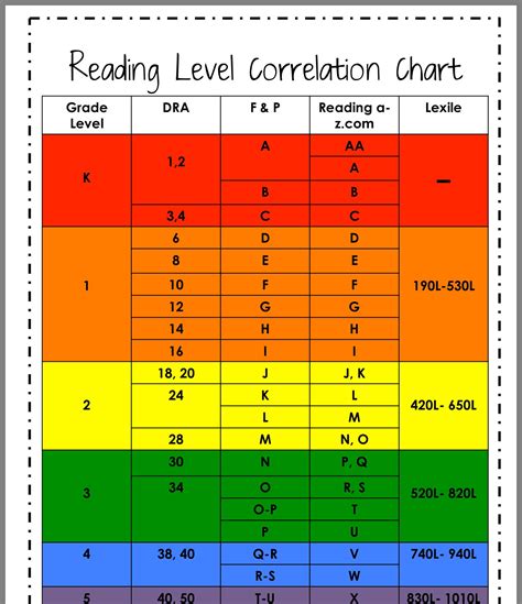 reading reading level chart